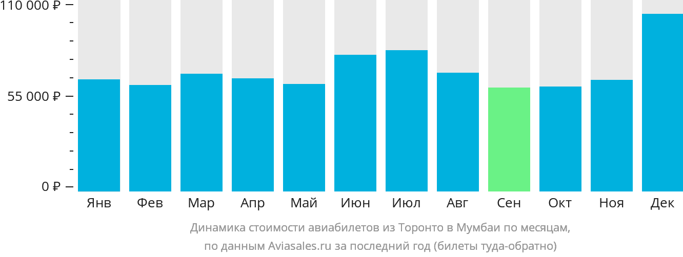 Динамика стоимости авиабилетов из Торонто в Мумбаи по месяцам