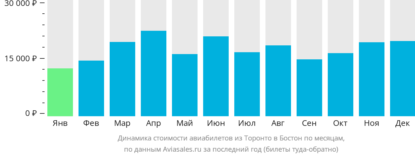 Динамика стоимости авиабилетов из Торонто в Бостон по месяцам
