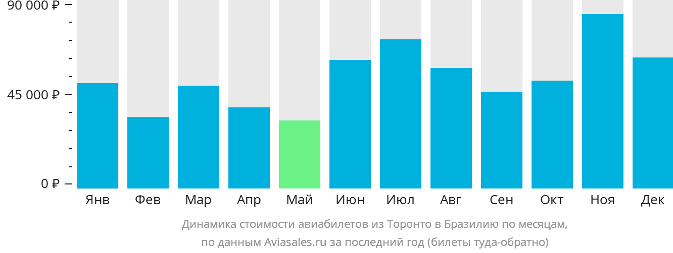 Динамика стоимости авиабилетов из Торонто в Бразилию по месяцам