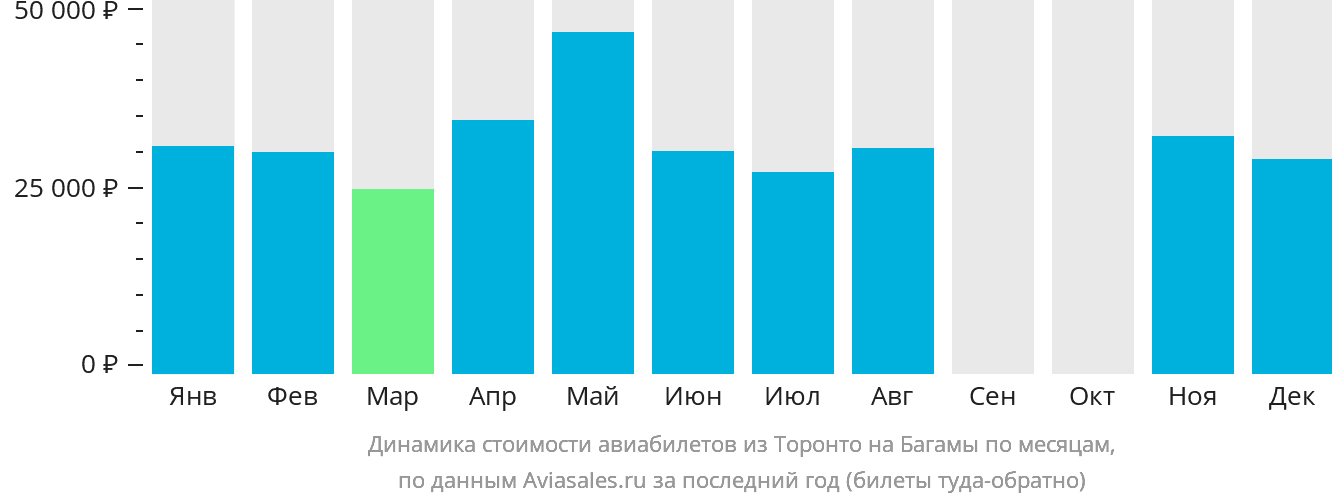 Динамика стоимости авиабилетов из Торонто на Багамы по месяцам