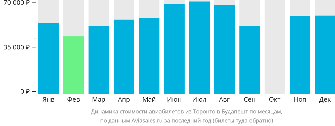 Динамика стоимости авиабилетов из Торонто в Будапешт по месяцам