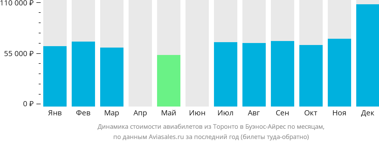 Динамика стоимости авиабилетов из Торонто в Буэнос-Айрес по месяцам