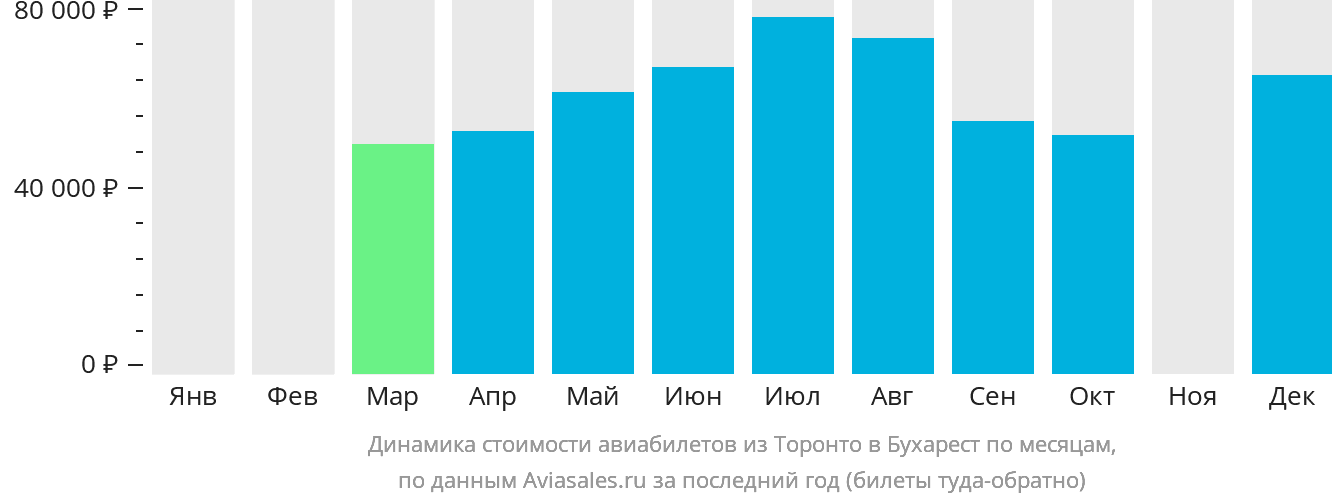 Динамика стоимости авиабилетов из Торонто в Бухарест по месяцам