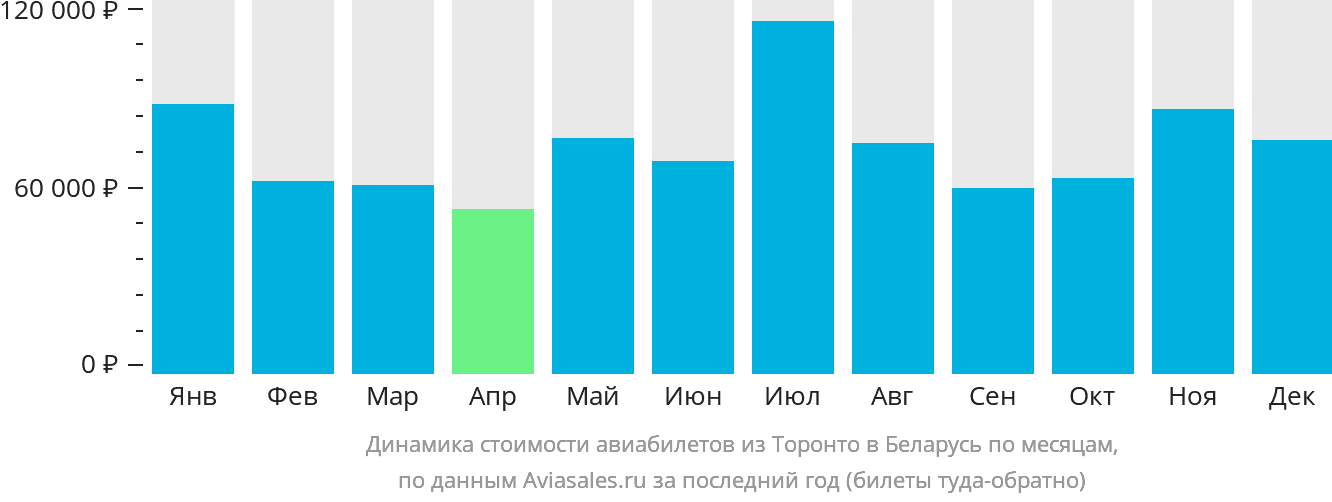 Динамика стоимости авиабилетов из Торонто в Беларусь по месяцам