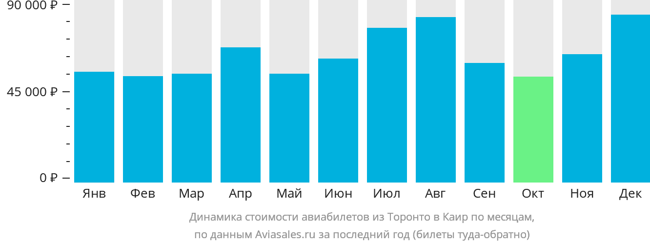 Динамика стоимости авиабилетов из Торонто в Каир по месяцам