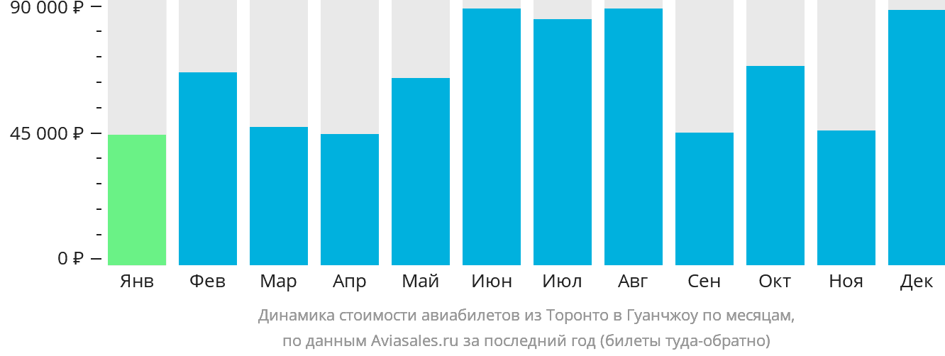 Динамика стоимости авиабилетов из Торонто в Гуанчжоу по месяцам