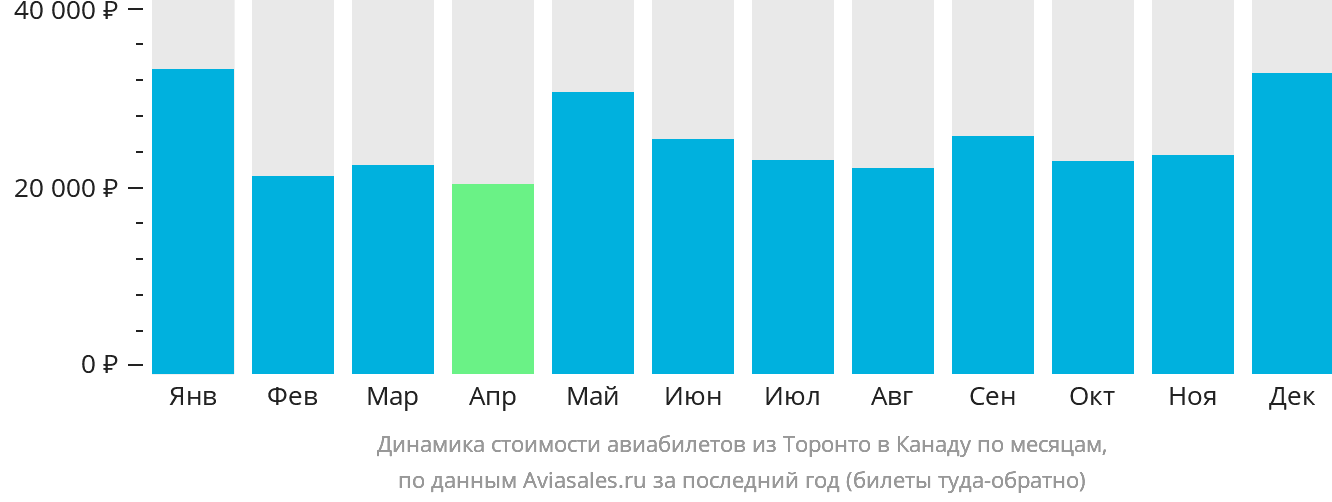 Динамика стоимости авиабилетов из Торонто в Канаду по месяцам