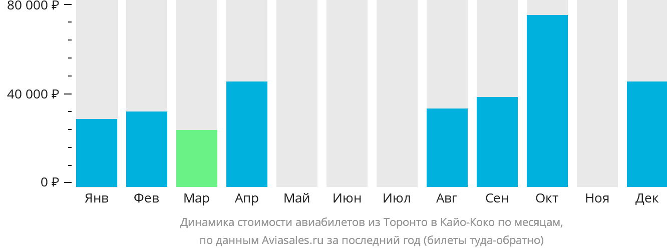 Динамика стоимости авиабилетов из Торонто в Кайо-Коко по месяцам