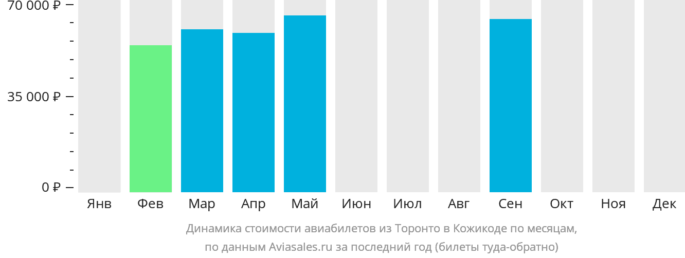 Динамика стоимости авиабилетов из Торонто в Кожикоде по месяцам