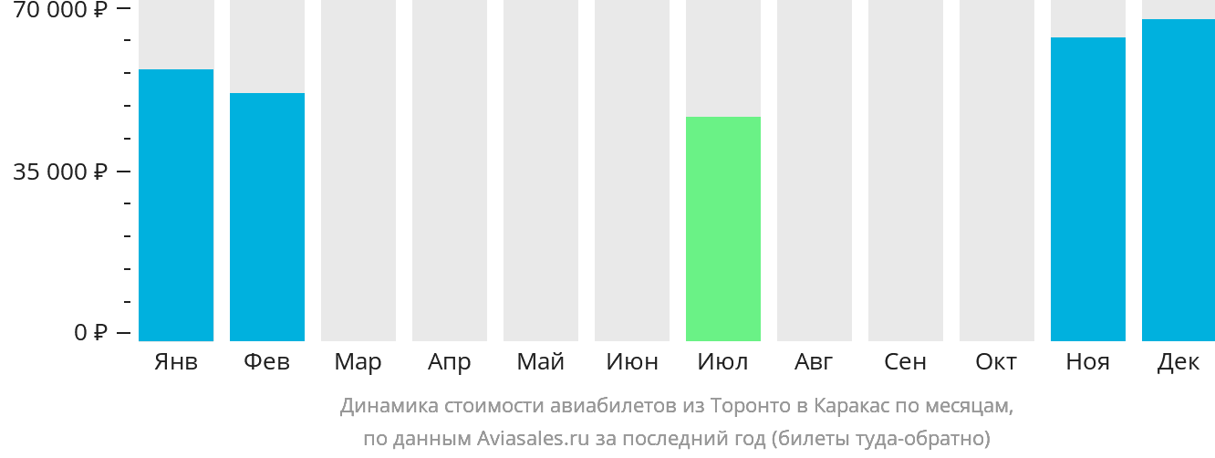 Динамика стоимости авиабилетов из Торонто в Каракас по месяцам
