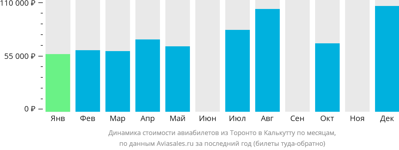Динамика стоимости авиабилетов из Торонто в Калькутту по месяцам