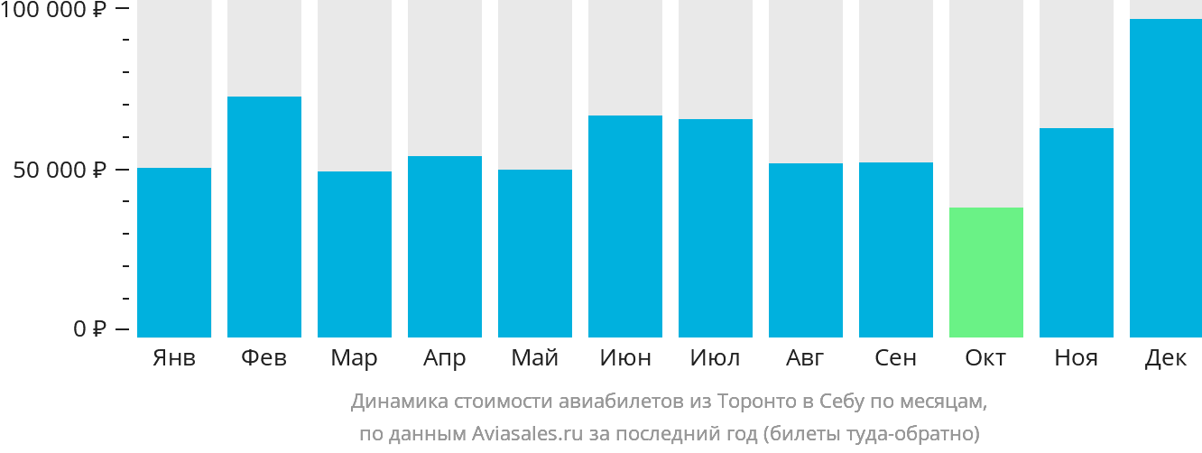 Динамика стоимости авиабилетов из Торонто в Себу по месяцам