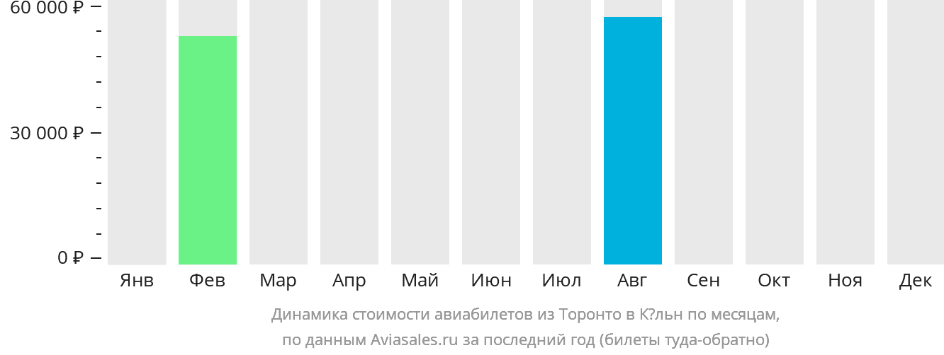 Динамика стоимости авиабилетов из Торонто в Кёльн по месяцам
