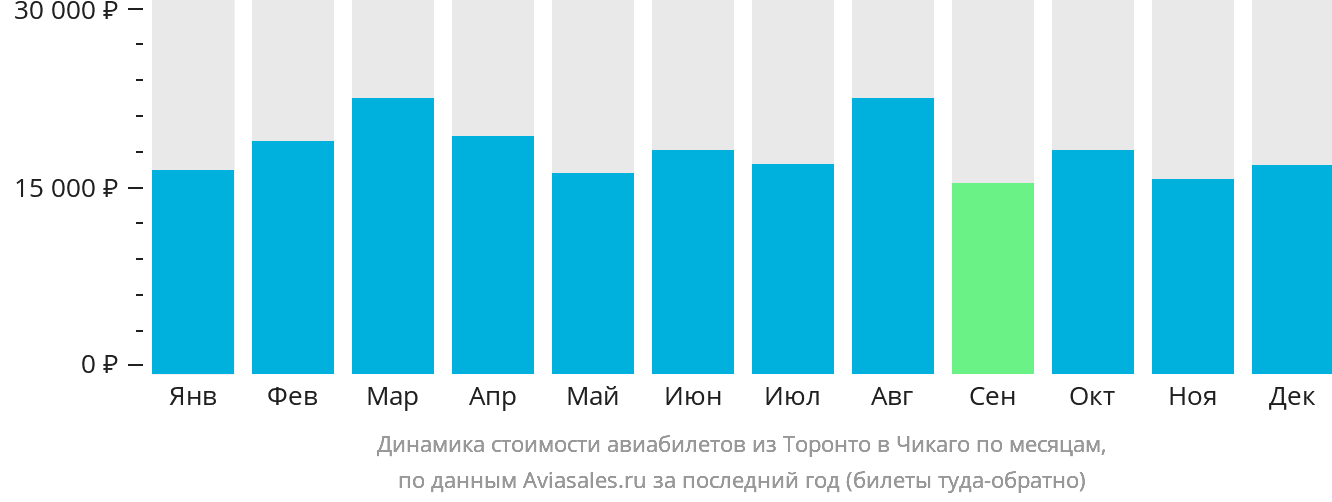 Динамика стоимости авиабилетов из Торонто в Чикаго по месяцам