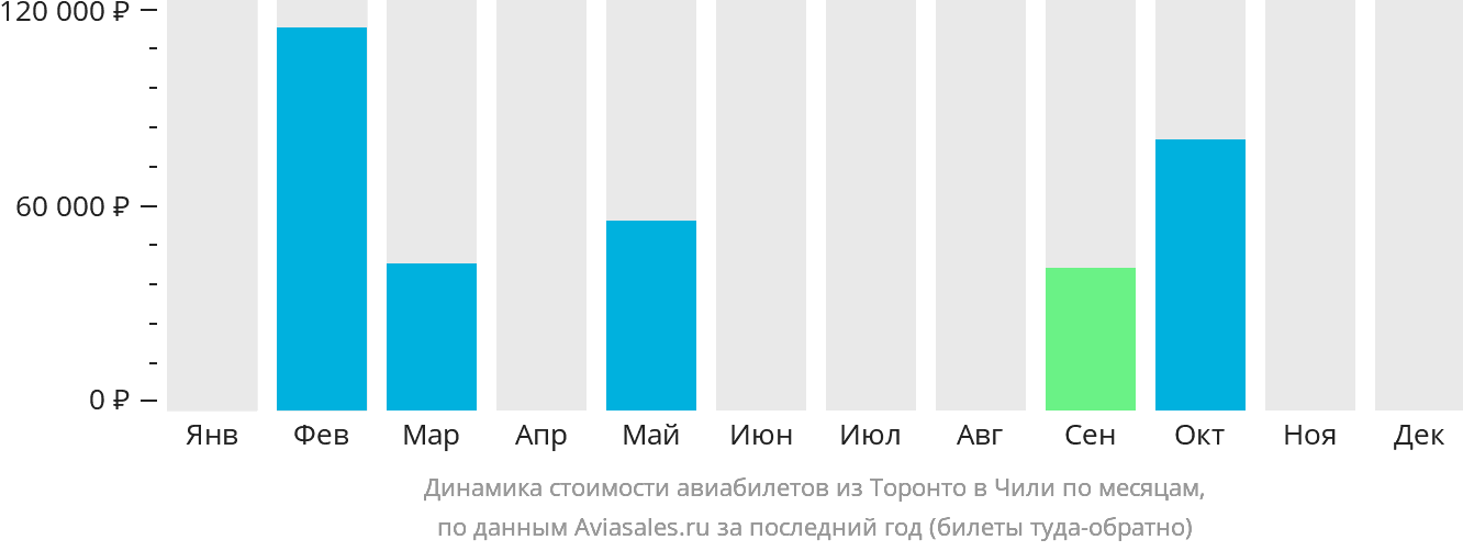 Динамика стоимости авиабилетов из Торонто в Чили по месяцам