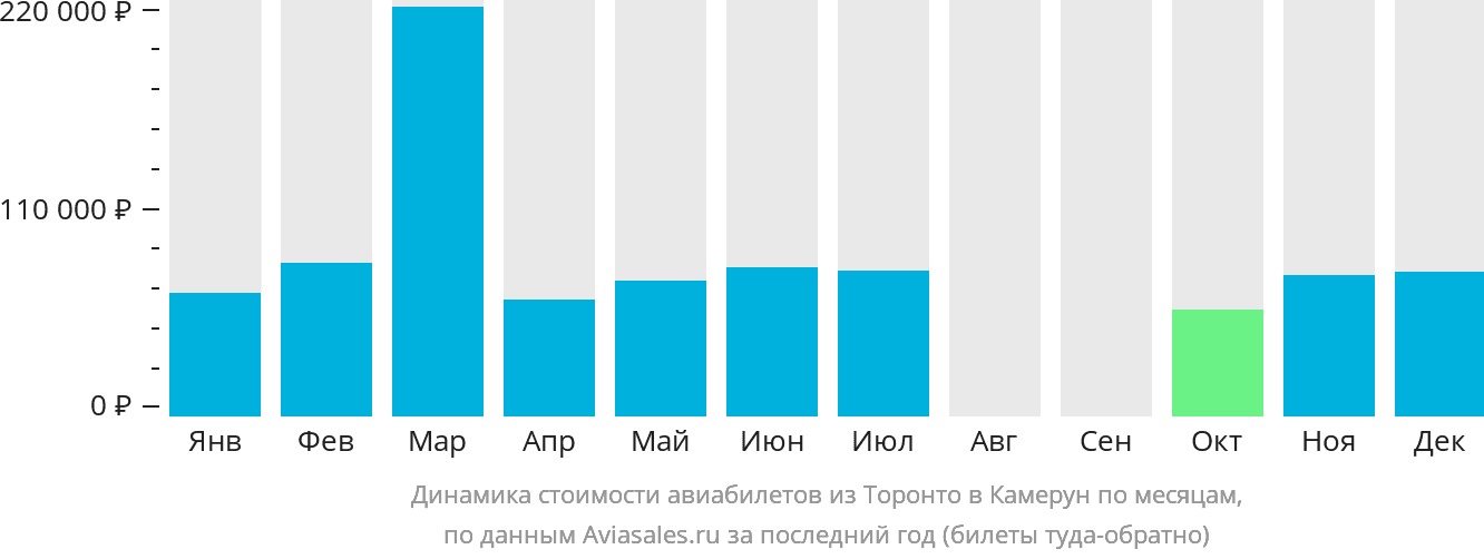 Динамика стоимости авиабилетов из Торонто в Камерун по месяцам