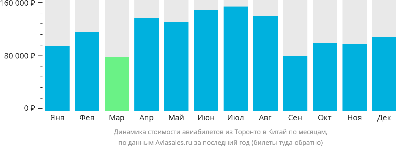 Динамика стоимости авиабилетов из Торонто в Китай по месяцам