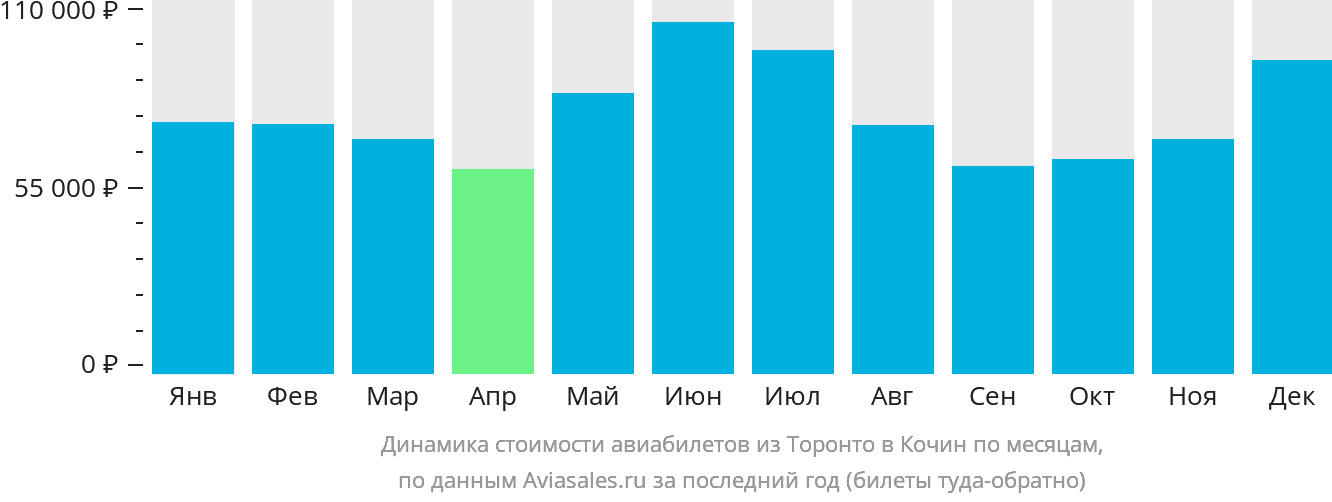 Динамика стоимости авиабилетов из Торонто в Кочин по месяцам