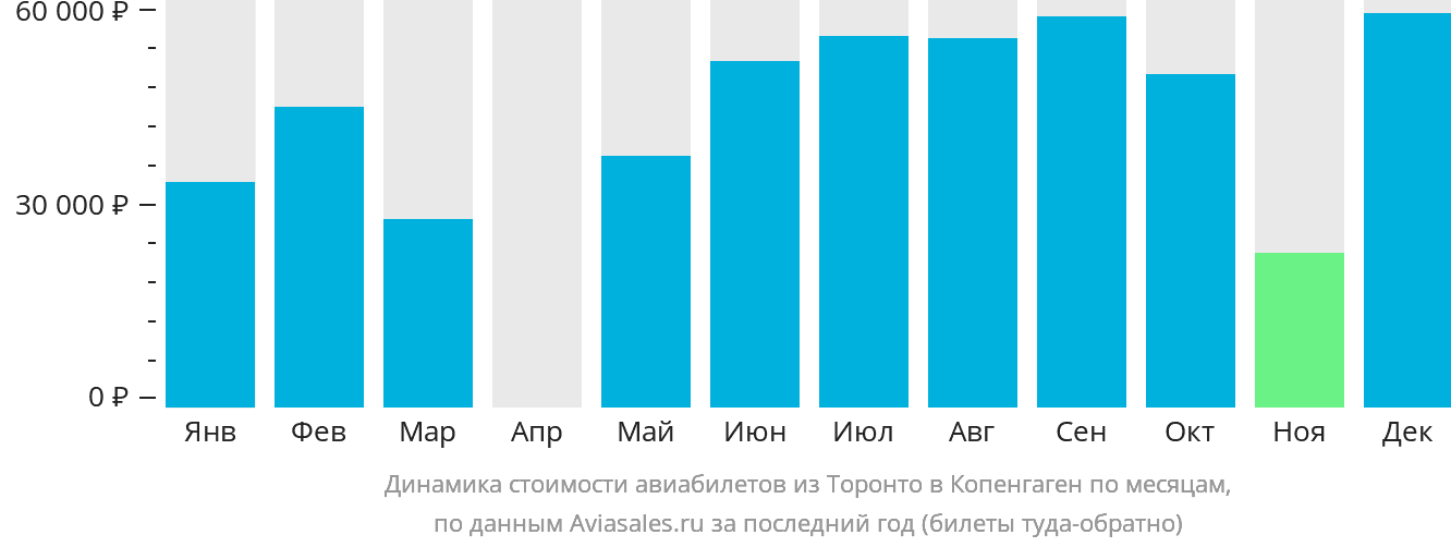 Динамика стоимости авиабилетов из Торонто в Копенгаген по месяцам