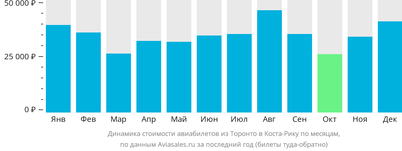 Динамика стоимости авиабилетов из Торонто в Коста-Рику по месяцам