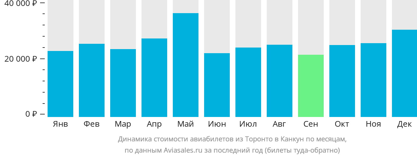 Динамика стоимости авиабилетов из Торонто в Канкун по месяцам