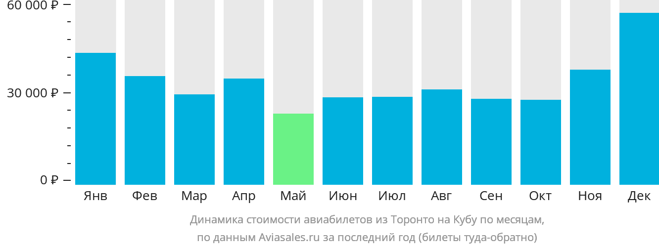 Динамика стоимости авиабилетов из Торонто на Кубу по месяцам