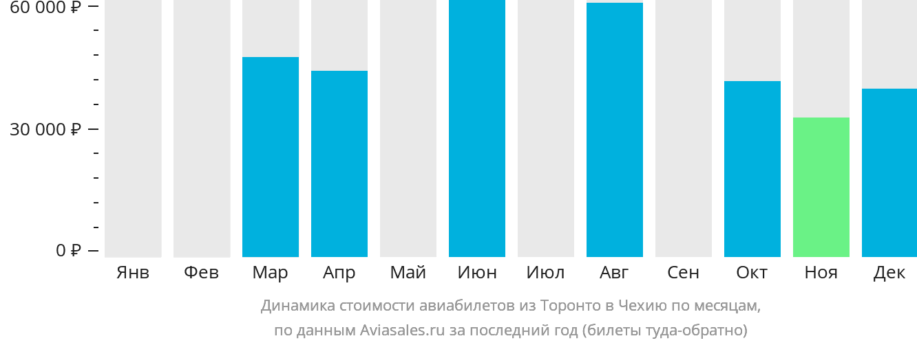 Динамика стоимости авиабилетов из Торонто в Чехию по месяцам