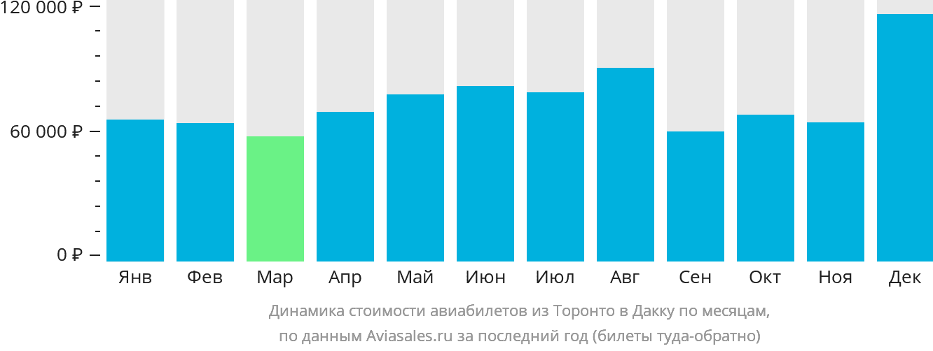 Динамика стоимости авиабилетов из Торонто в Дакку по месяцам