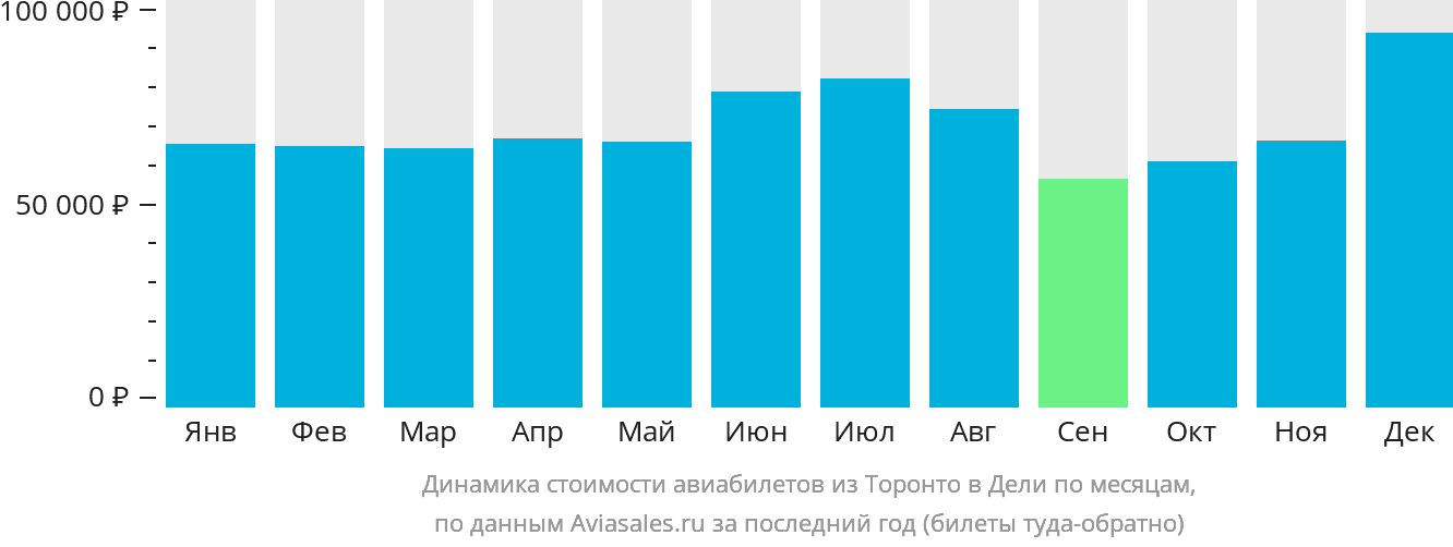 Динамика стоимости авиабилетов из Торонто в Дели по месяцам