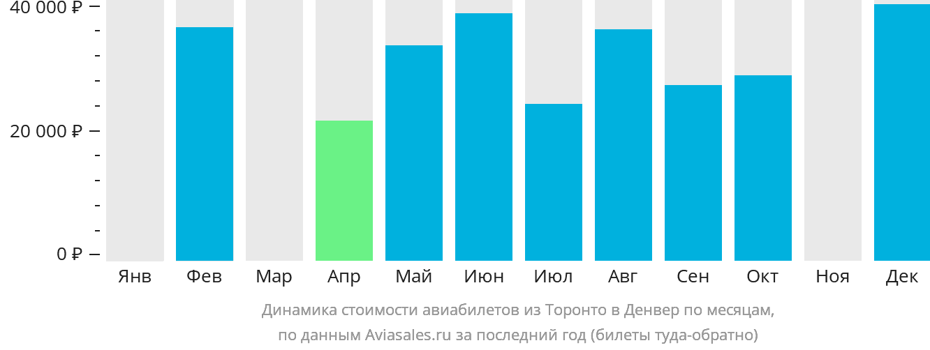 Динамика стоимости авиабилетов из Торонто в Денвер по месяцам