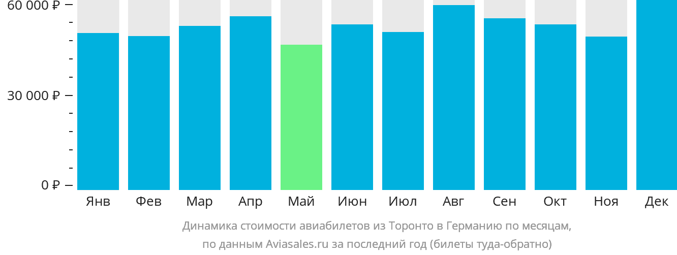 Динамика стоимости авиабилетов из Торонто в Германию по месяцам