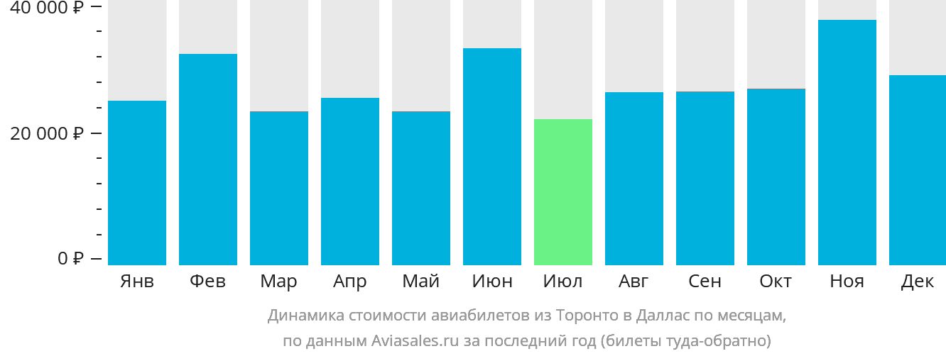 Динамика стоимости авиабилетов из Торонто в Даллас по месяцам