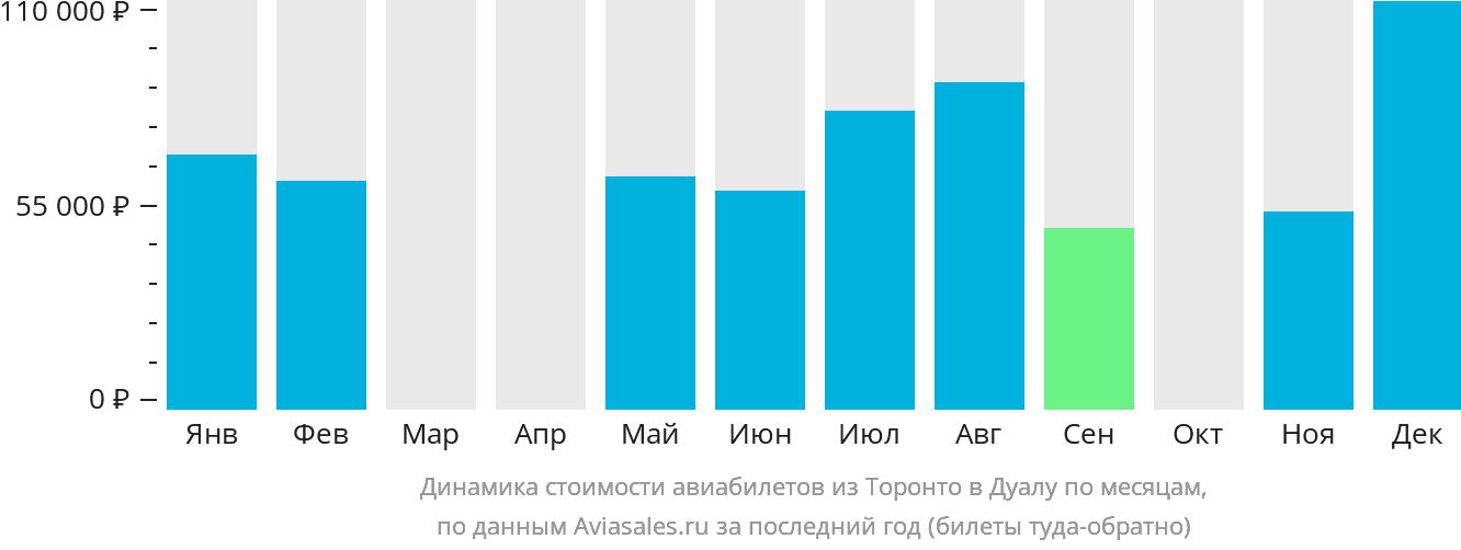 Динамика стоимости авиабилетов из Торонто в Дуалу по месяцам
