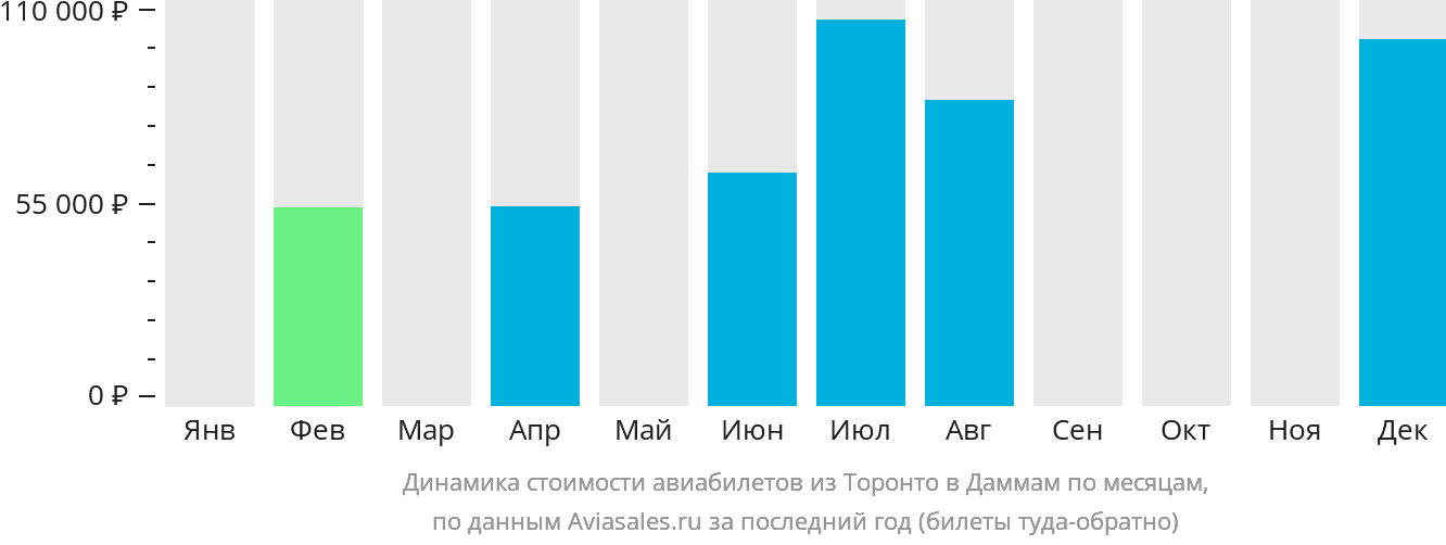 Динамика стоимости авиабилетов из Торонто в Даммам по месяцам