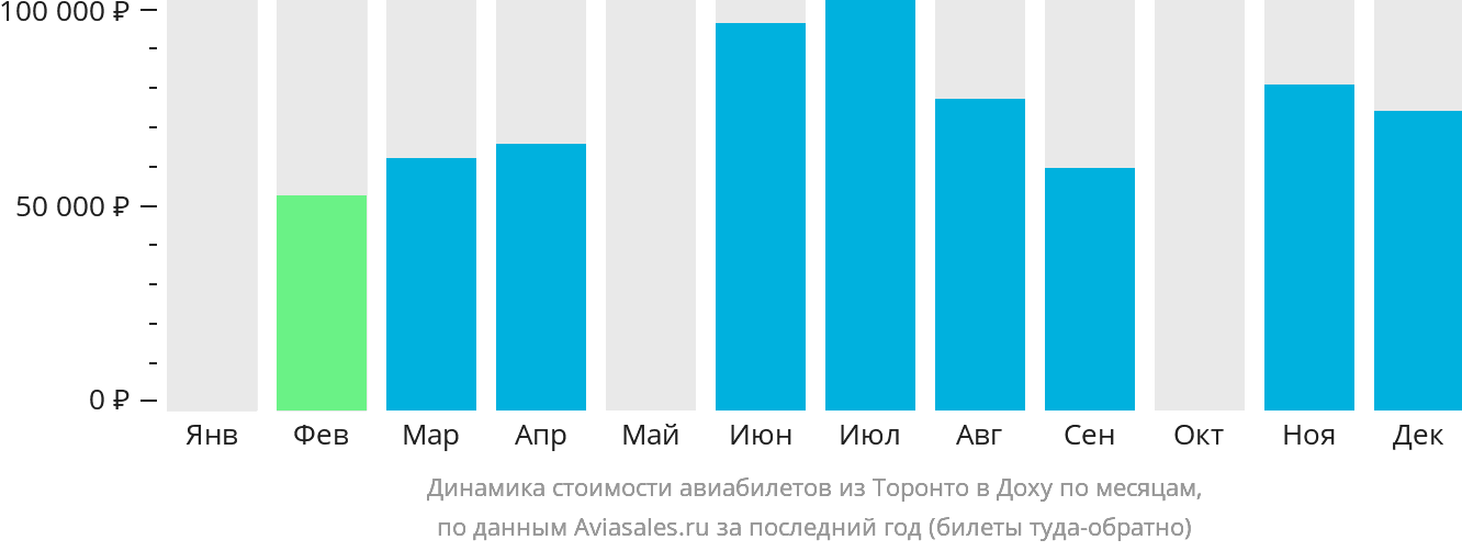 Динамика стоимости авиабилетов из Торонто в Доху по месяцам
