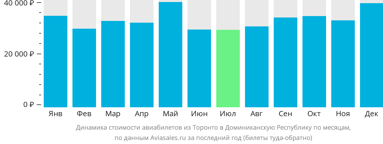 Динамика стоимости авиабилетов из Торонто в Доминиканскую Республику по месяцам