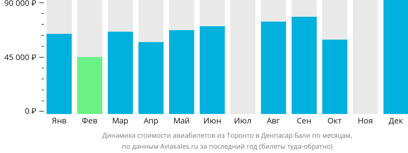 Динамика стоимости авиабилетов из Торонто в Денпасар (Бали) по месяцам