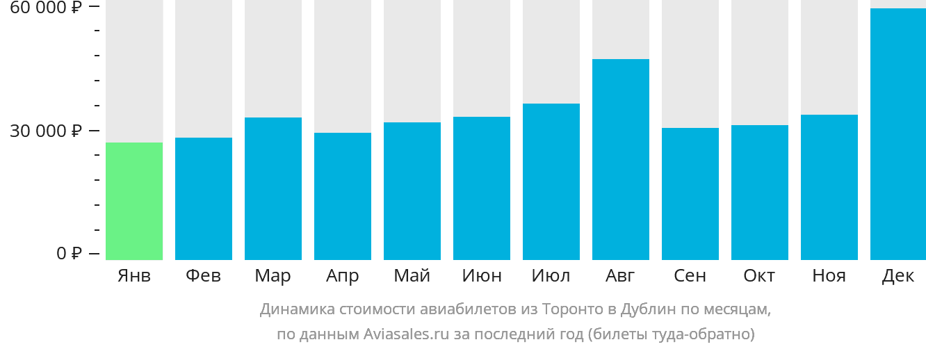 Динамика стоимости авиабилетов из Торонто в Дублин по месяцам