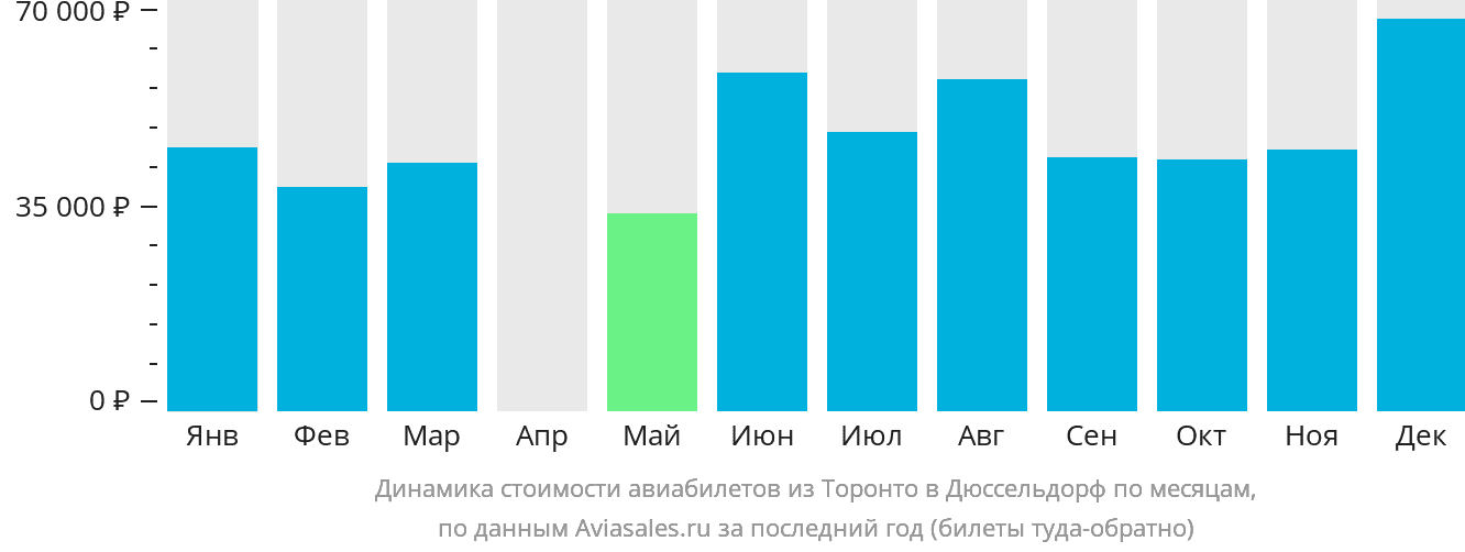 Динамика стоимости авиабилетов из Торонто в Дюссельдорф по месяцам