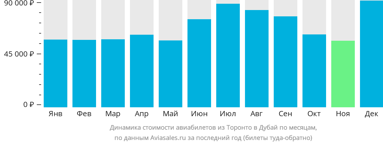 Динамика стоимости авиабилетов из Торонто в Дубай по месяцам