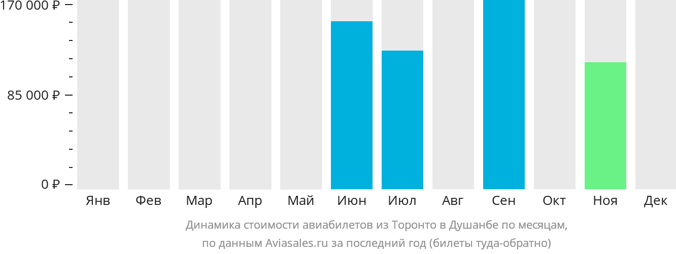 Динамика стоимости авиабилетов из Торонто в Душанбе по месяцам