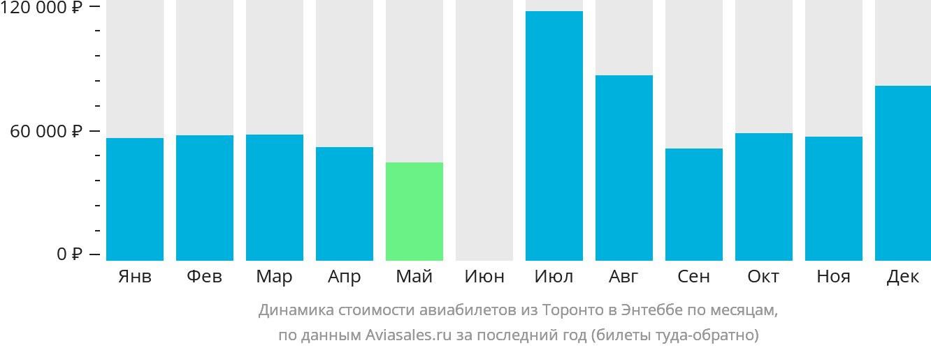 Динамика стоимости авиабилетов из Торонто в Энтеббе по месяцам