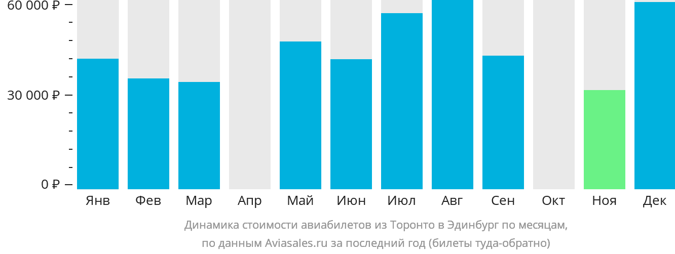 Динамика стоимости авиабилетов из Торонто в Эдинбург по месяцам