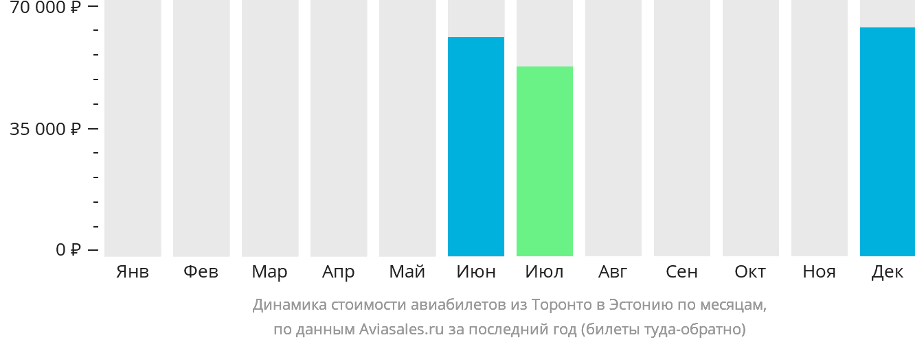 Динамика стоимости авиабилетов из Торонто в Эстонию по месяцам