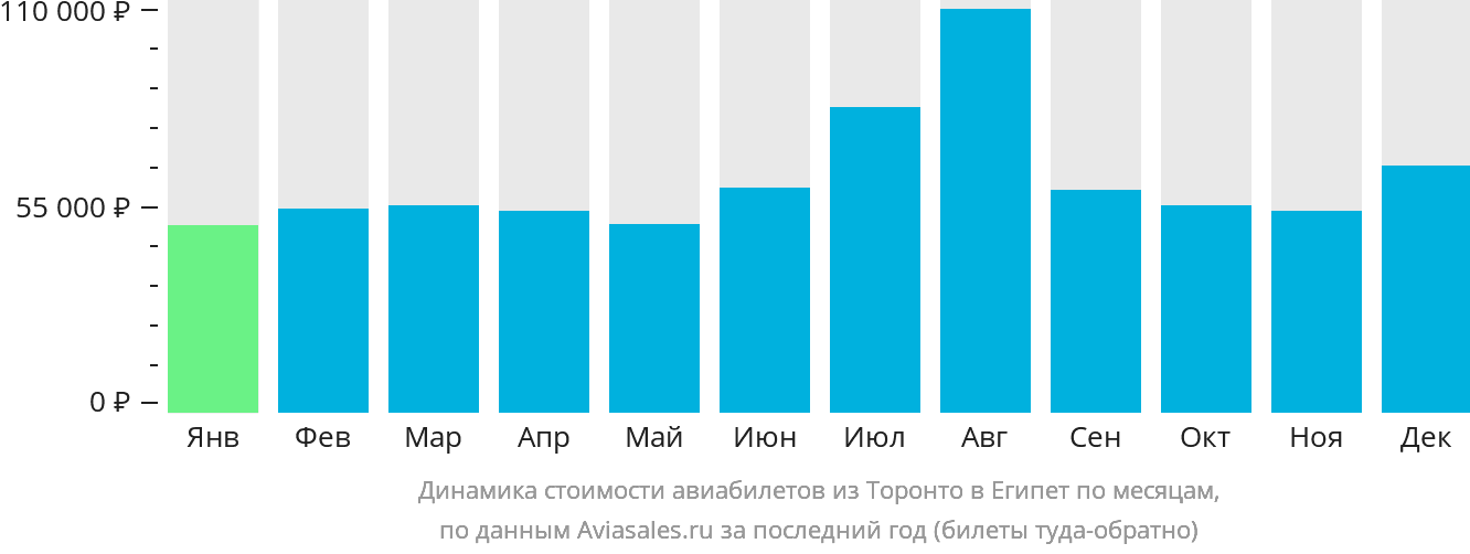 Динамика стоимости авиабилетов из Торонто в Египет по месяцам