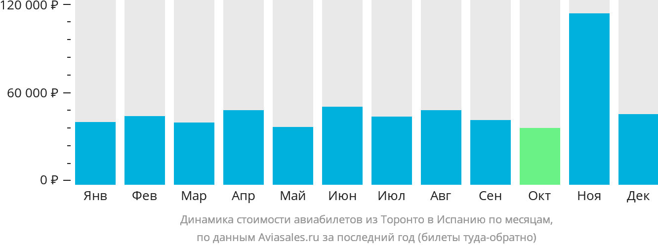 Динамика стоимости авиабилетов из Торонто в Испанию по месяцам