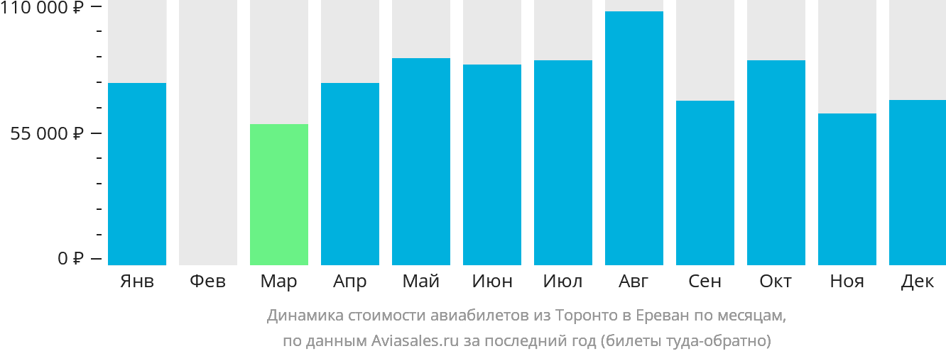 Динамика стоимости авиабилетов из Торонто в Ереван по месяцам