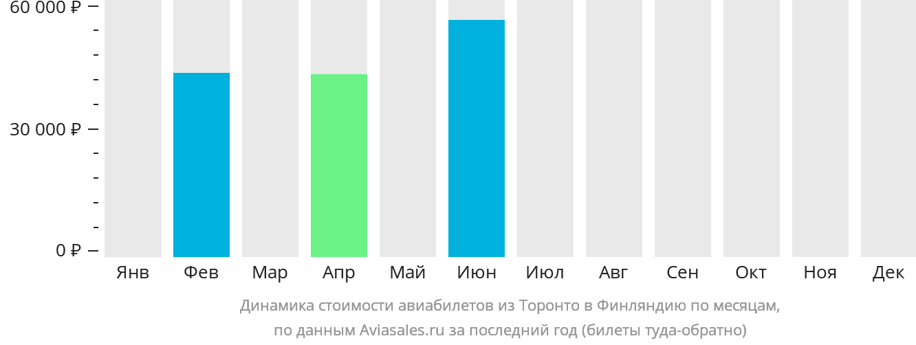Динамика стоимости авиабилетов из Торонто в Финляндию по месяцам