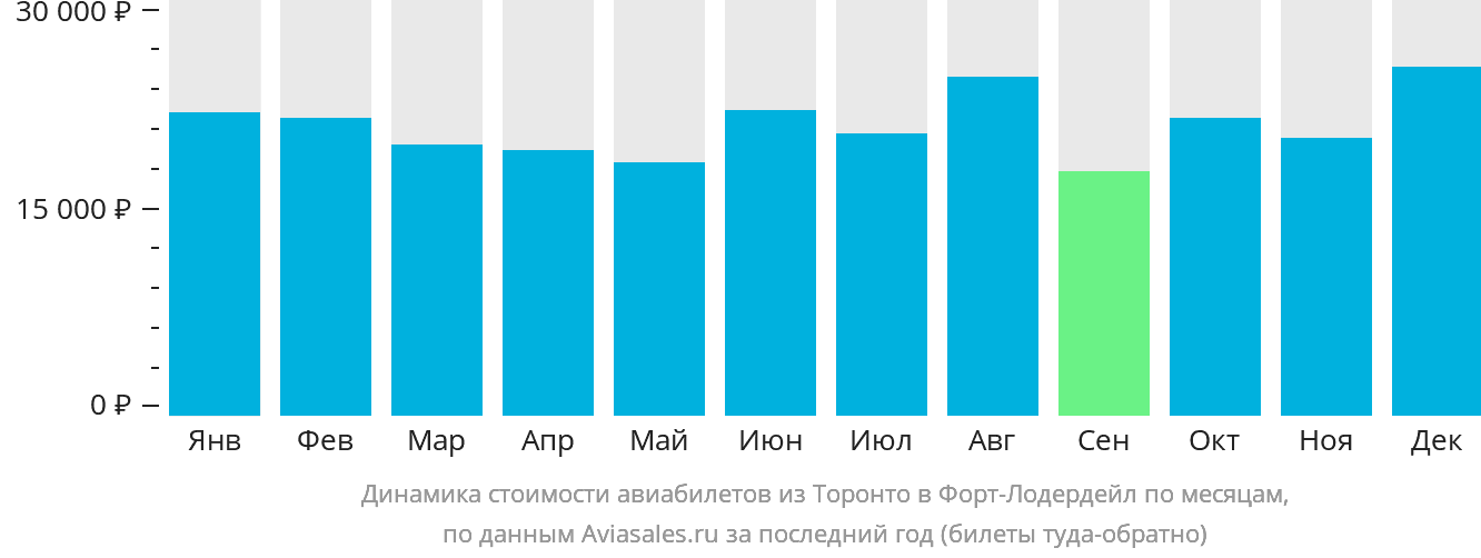 Динамика стоимости авиабилетов из Торонто в Форт-Лодердейл по месяцам