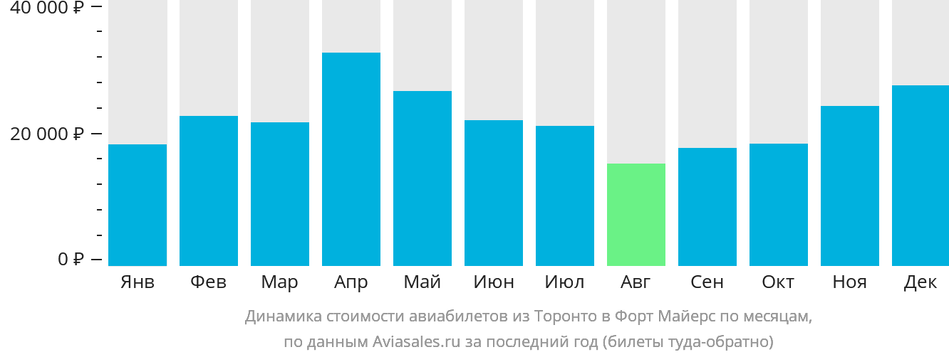 Динамика стоимости авиабилетов из Торонто в Форт-Майерс по месяцам
